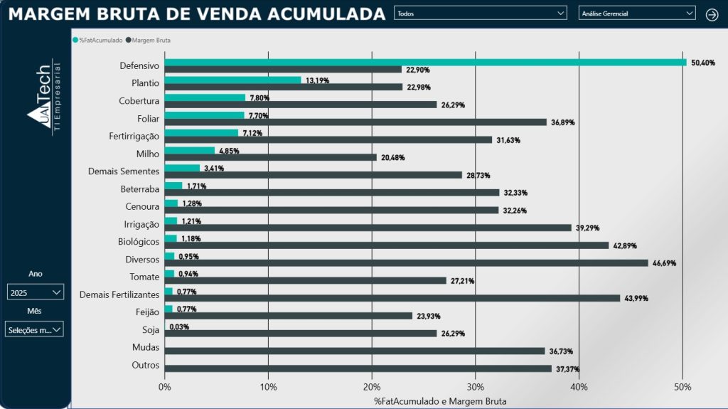 SAP Business One e Power BI: transforme seus dados em decisões estratégicas 3 3. Analise de Rentabilidade mergulhando fundo nos seus produtos